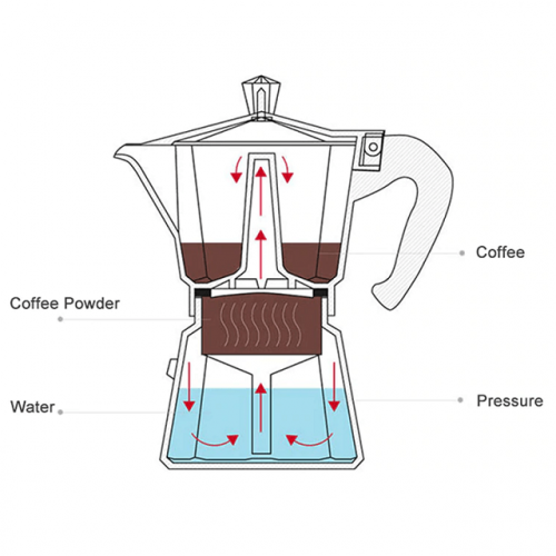 Stovetop Coffee Espresso Maker - Operating Principle
